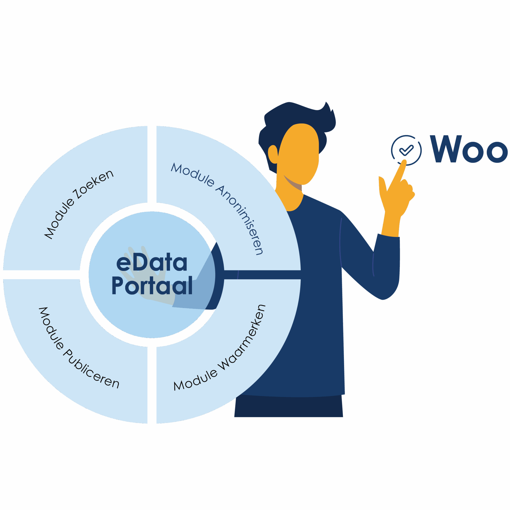 eData Portaal | De oplossing voor het voldoen aan de Woo!